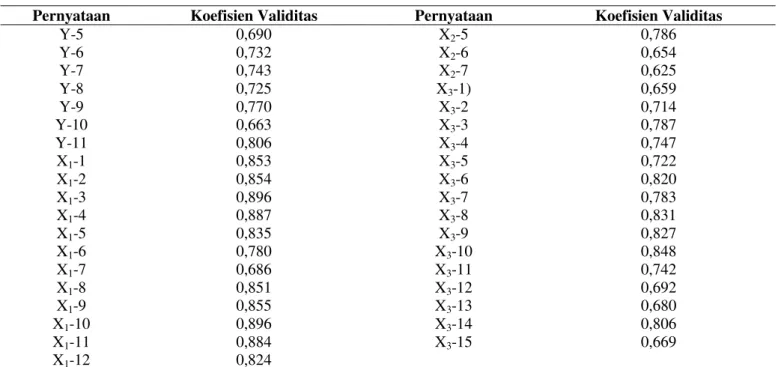 Tabel 2  Uji Reliabilitas 