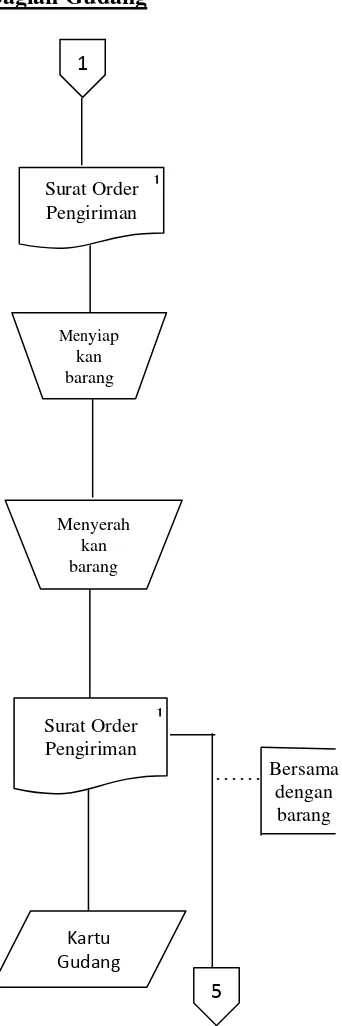 Gambar 2.1 Bagan Alir Prosedur Penjualan Kredit (Lanjutan) 