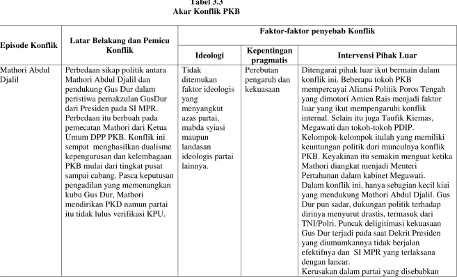 Tabel 3.3 Akar Konflik PKB 
