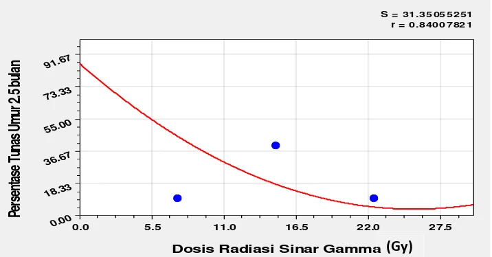 Gambar 2 .  Grafik persentase tunas varietas dewata setelah perlakuan iradiasi sinar gamma umur 2.5 bulan 