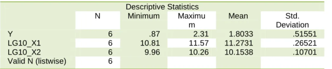 Tabel 1 Statistik Deskriptif  Descriptive Statistics  N  Minimum  Maximu m  Mean  Std