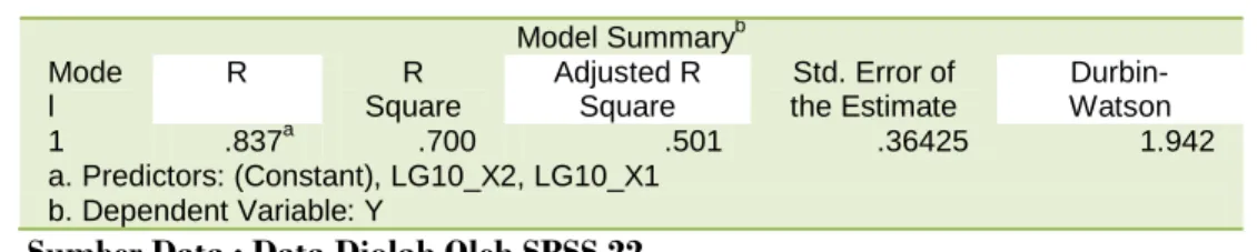 Tabel 7 Hasil Koefisien Determinasi  Model Summary b Mode l  R  R  Square  Adjusted R Square  Std