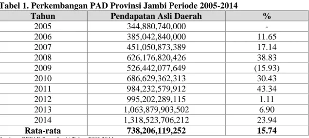 Tabel 1. Perkembangan PAD Provinsi Jambi Periode 2005-2014