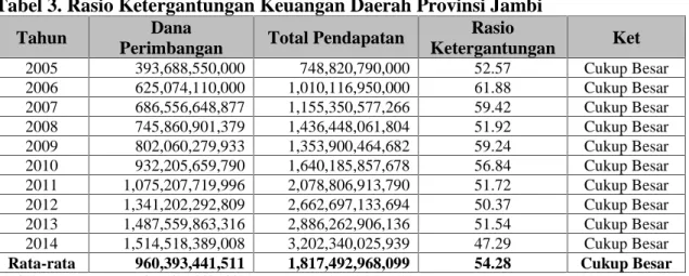 Tabel 3. Rasio Ketergantungan Keuangan Daerah Provinsi Jambi