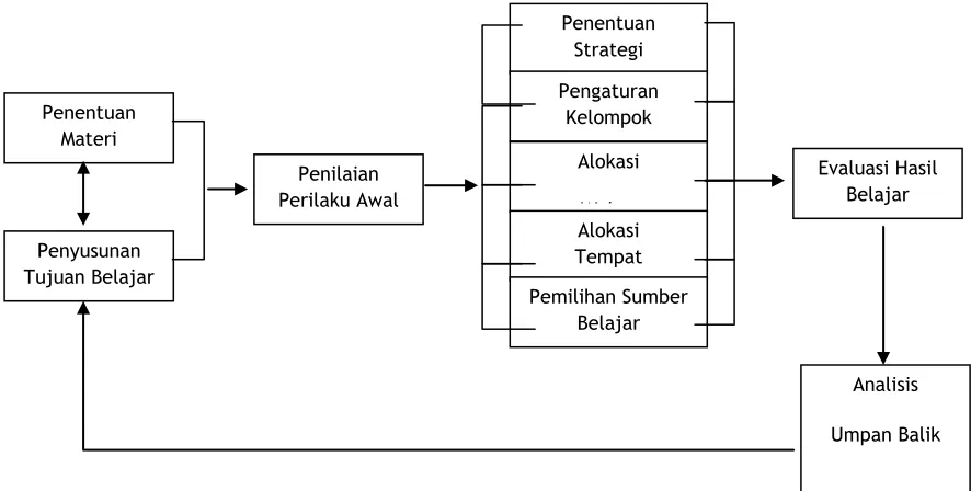 Gambar Model DSP Gerlach dan Ely 