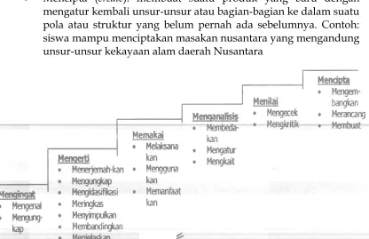 Gambar  Ranah Kognitif 
