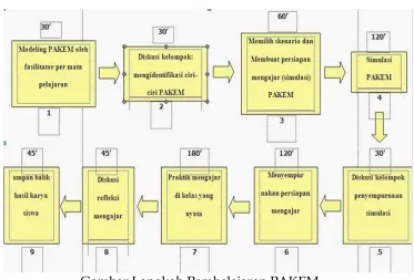 Gambar Langkah Pembelajaran PAKEM 