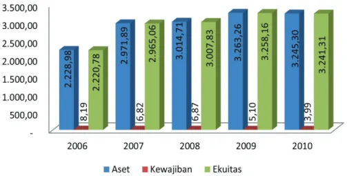 Diagram 1  Perkembangan Aset, Kewajiban dan Ekuitas Pemkot Yogyakarta  Tahun 2006 - 2010 (dalam Rp