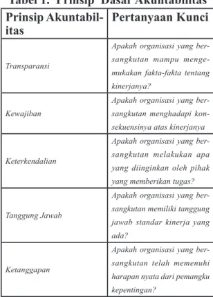 Tabel 1.  Prinsip  Dasar Akuntabilitas Prinsip 