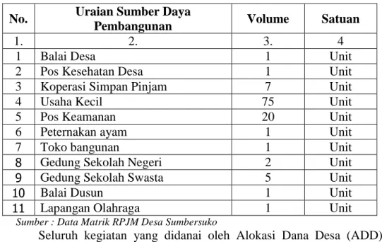 Tabel 4. 1 Daftar Sumber Daya Pembangunan di   Desa Sumbersuko 