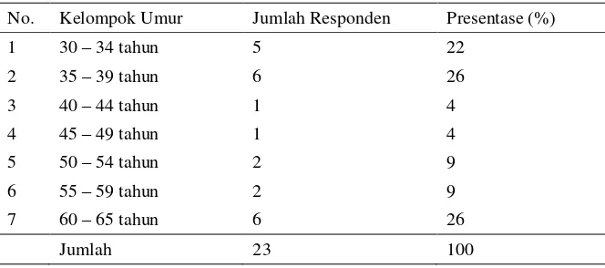 Tabel 1.  Pengelompokan umur objek penelitian di Desa Buana Sakti Kecamatan Batanghari Kabupaten Lampung Timur