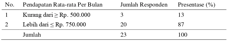 Tabel 4.  Pengelompokan pekerjaan pokok di Desa Buana Sakti Kecamatan Batanghari Kabupaten Lampung Timur
