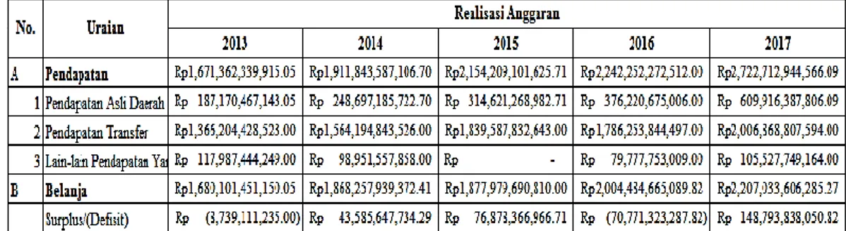 Tabel 1.1 Realisasi APBD Kabupaten Bandung Barat Tahun Anggaran 2013-2017 