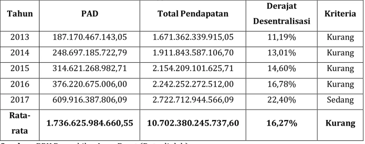 Tabel 4.1 Hasil perhitungan derajat desentralisasi Kabupaten Bandung Barat   tahun anggaran 2013-2017 