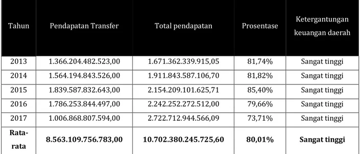 Tabel 4.2 Hasil perhitungan rasio ketergantungan daerah Kabupaten Bandung Barat   tahun anggaran 2013-2017 