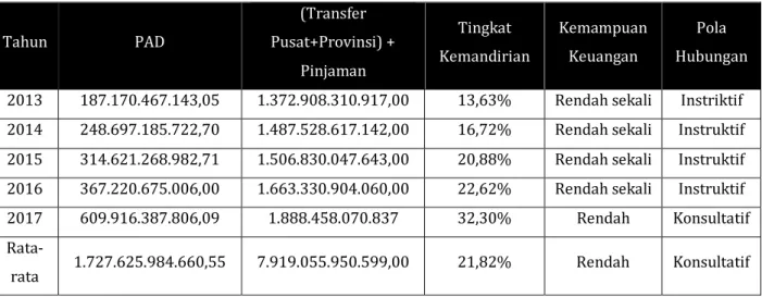 Tabel 4.3. Hasil perhitungan rasio kemandirian daerah Kabupaten Bandung Barat   tahun anggaran 2013-2017 