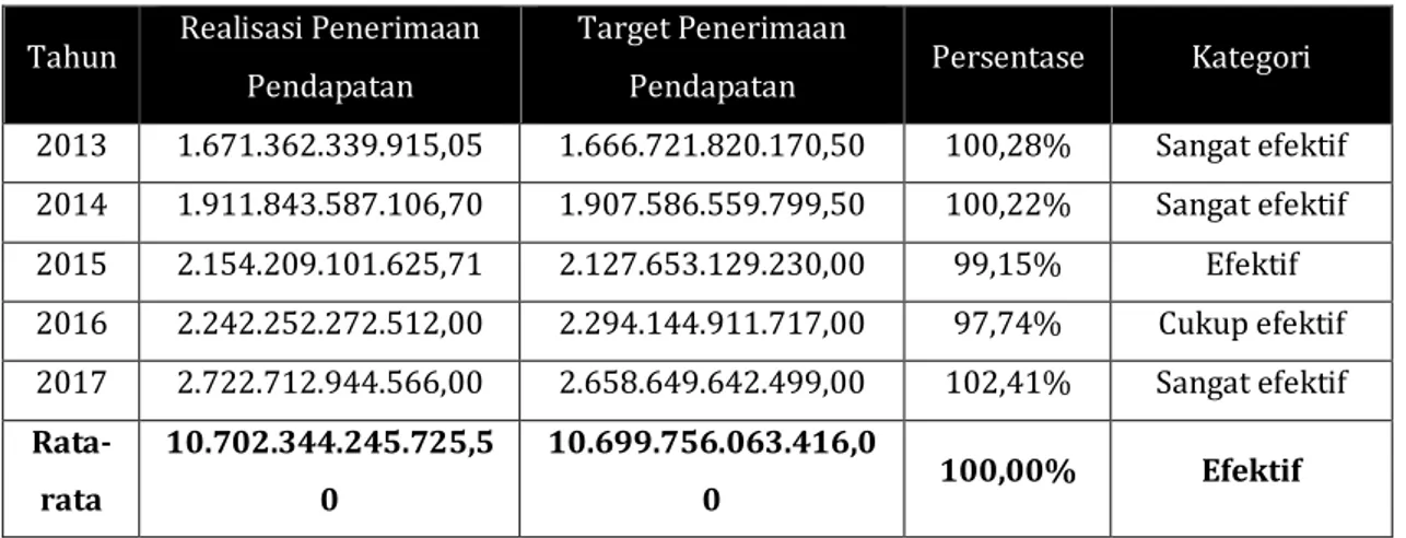 Tabel 4.4. Hasil perhitungan rasio efektivitas pendapatan Kabupaten Bandung Barat  tahun anggaran 2013-2017 