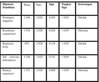 Tabel 4.13 Hasil Pengujian hipotesis 