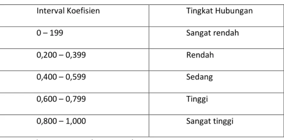 Tabel Interprestasi Koefisien Korelasi 