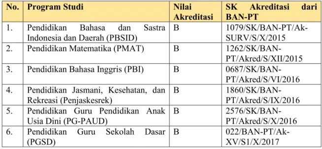 Tabel 1.1 Data Akreditasi Program Studi Universitas Bina Bangsa Getsempena 