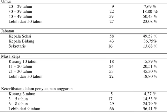 Tabel  2  menunjukkan  bahwa  pria  lebih  mendominasi  proporsi  sampel  pegawai  yang  terlibat  dalam  penyusunan  anggaran  yang  bekerja  pada  SKPD  di  Semarang  yaitu  sebanyak  74  orang  atau  63,25  %