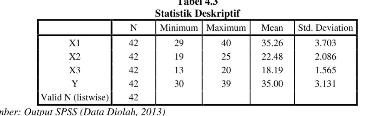 Tabel 4.3  Statistik Deskriptif 