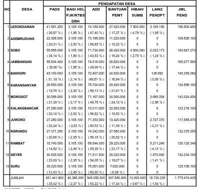 Tabel 1.1 Data Pendapatan Desa di Wilayah Kecamatan Geyer 