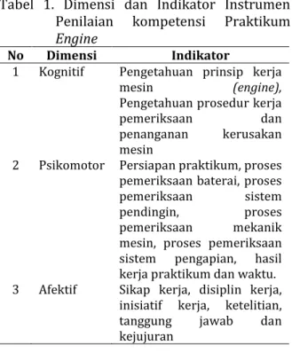 Tabel  1.  Dimensi  dan  Indikator  Instrumen  Penilaian  kompetensi  Praktikum  Engine 