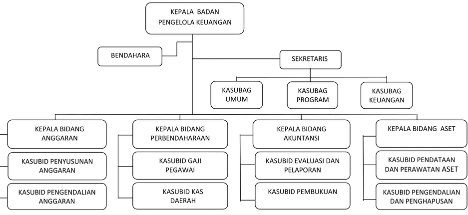 Gambar 4.1 Struktur Organisasi Instansi 