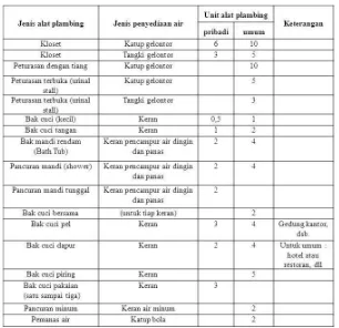 Tabel 2.4 unit alat plambing untuk penyediaan air dingin