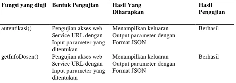 Tabel 2  Hasil Pengujian Interface Web Service