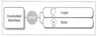 Gambar 2 Full Service Interface [5] 