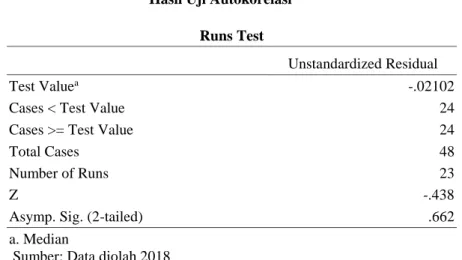 Tabel 4.5  Hasil Uji Autokorelasi 