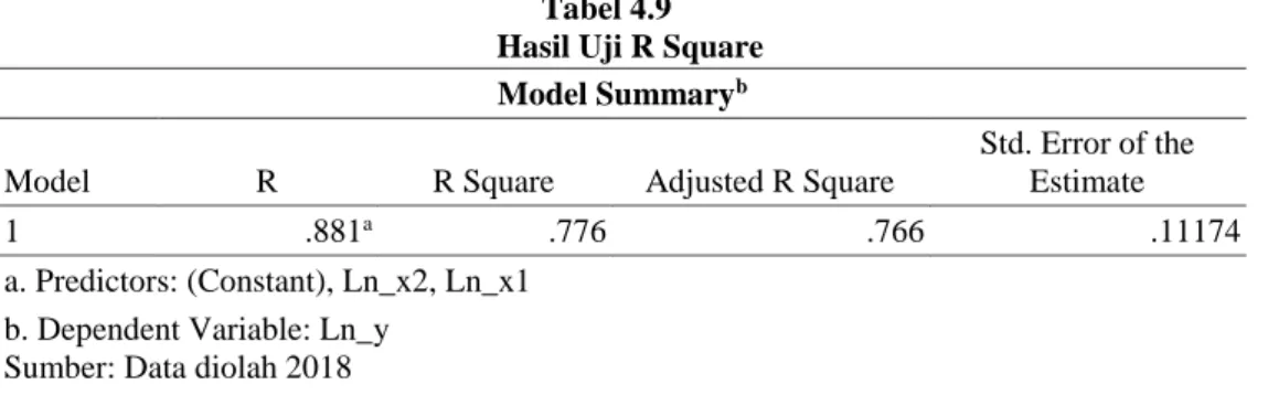 Tabel 4.9  Hasil Uji R Square 