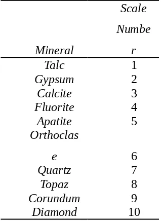 Tabel 2.1. Nilai Kekerasan Mineral