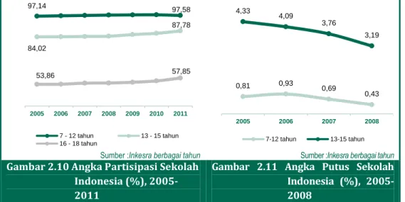 Gambar  2.11  Angka  Putus  Sekolah  Indonesia  (%),   2005-2008 