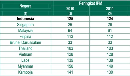 Tabel 2.1 Peringkat IPM Negara-negara ASEAN, 2010 dan 2011