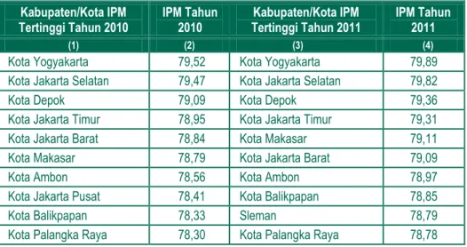 Tabel 2.2 Sepuluh Kabupaten/Kota dengan IPM Tertinggi, 2010-2011  Kabupaten/Kota IPM 