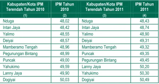 Tabel 2.3 Sepuluh Kabupaten/Kota dengan IPM Terendah, 2010-2011  Kabupaten/Kota IPM   Terendah Tahun 2010  IPM Tahun 2010  Kabupaten/Kota IPM  Terendah Tahun 2011  IPM Tahun 2011  (1)  (2)  (3)  (4)   Nduga  48,02   Nduga  48,43 