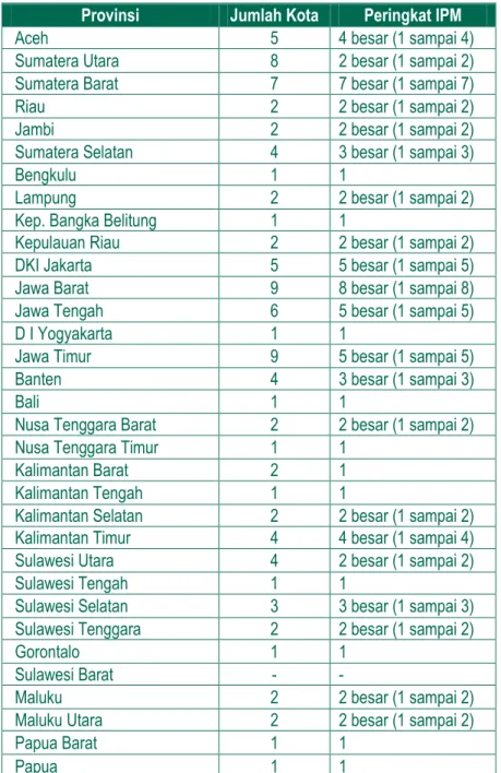 Tabel 4.1 Jumlah Kota dan Peringkat IPM Menurut Provinsi di Indonesia, 2011 Provinsi  Jumlah Kota  Peringkat IPM 