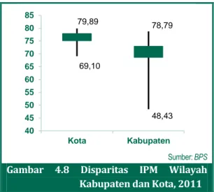 Gambar  4.8  Disparitas  IPM  Wilayah  Kabupaten dan Kota, 2011