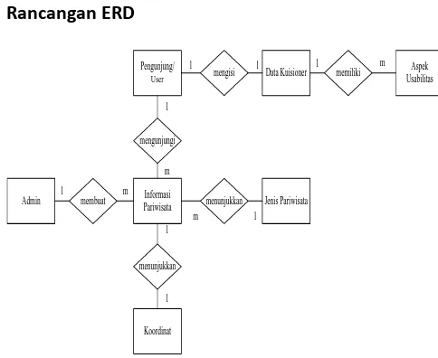 Gambar 4. Rancangan ERD 