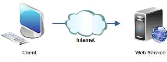 Gambar 1.1.1 Web Service 