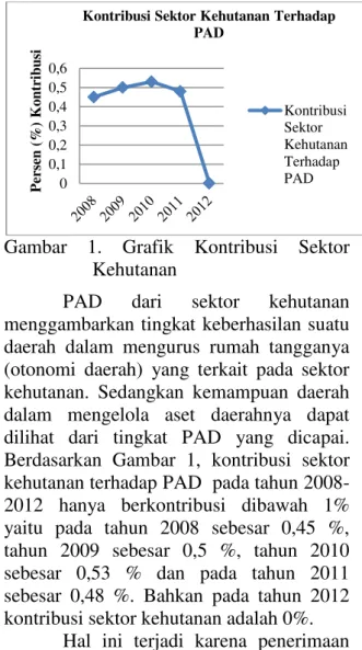 Gambar  1.  Grafik  Kontribusi  Sektor  Kehutanan 