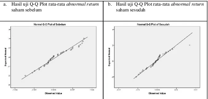 Gambar 3. Hasil uji Q-Q Plot rata-Rata Abnormal Return Saham Sebelum dan Sesudah Uji Homogenitas