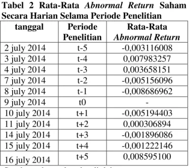 Tabel  1  menunjukkan  mean  rata-rata  abnormal  return   bersifat  negatif  pada  waktu  sebelum  pemilu  presiden  Indonesia  yaitu   -0,001063531626 namun pada waktu setelah pemilu  presiden  Indonesia  rata-rata  abnormal  return  meningkat  menjadi  