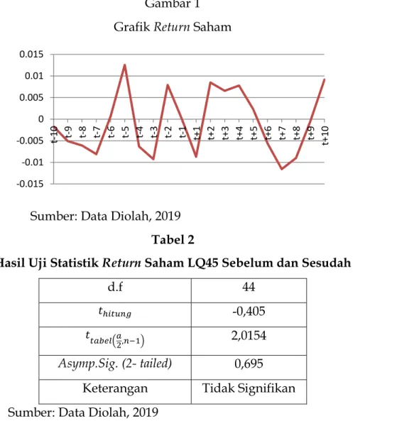 Gambar  1  menunjukkan  return  saham  LQ-45  sebelum  dan  sesudah  PILKADA  DKI  Jakarta putaran II sebesar -0,001537 dan -0,000097 sehingga dapat ditarik kesimpulan  ditemukan  rata-rata  return  saham  sebelum  lebih  besar  nilainya  daripada  rata-ra