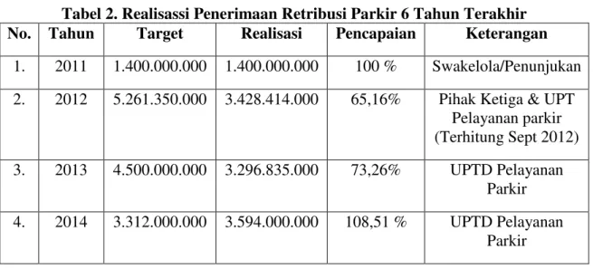 Tabel 2. Realisassi Penerimaan Retribusi Parkir 6 Tahun Terakhir  No.  Tahun  Target  Realisasi  Pencapaian  Keterangan 