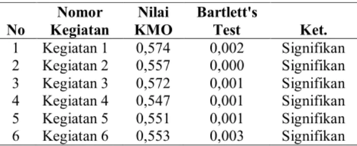 Tabel 1   Nilai  KMO  dan  Bartlett's  Test    Untuk  Hasil Uji Coba I 