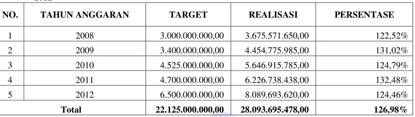Tabel 6  Target dan Realisasi Pajak Penerangan Jalan di Kota BitungTahun Anggaran 2008 ±  2012 